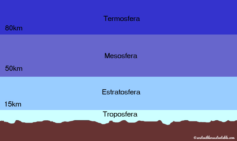 Capes atmosfera