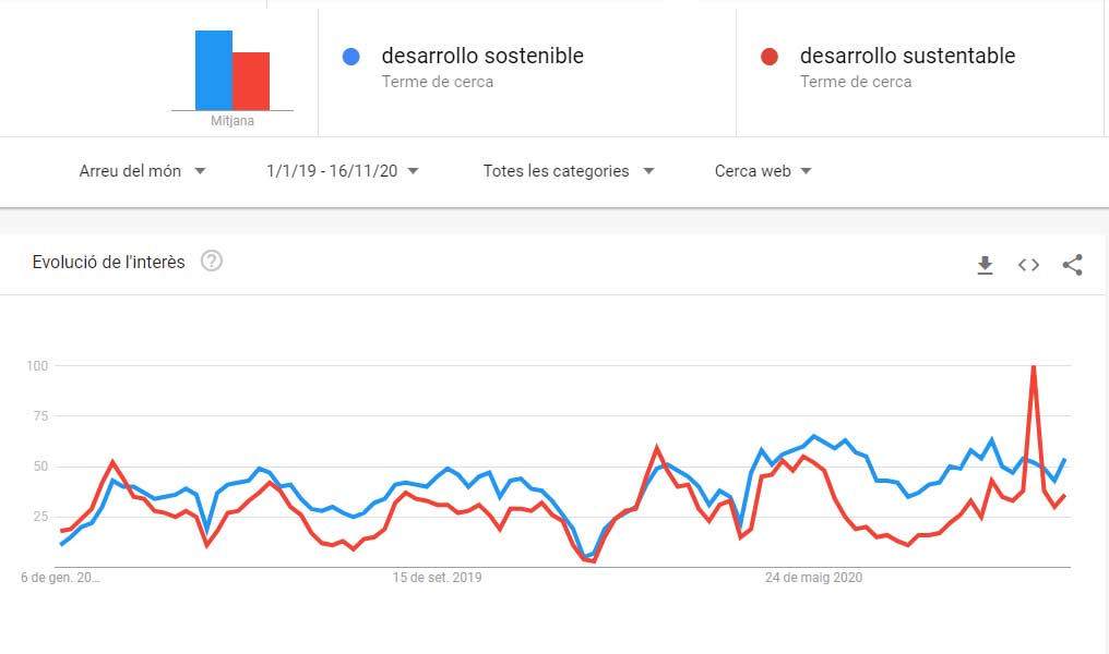 Desenvolupament Sostenible vs sustentable segons google trends