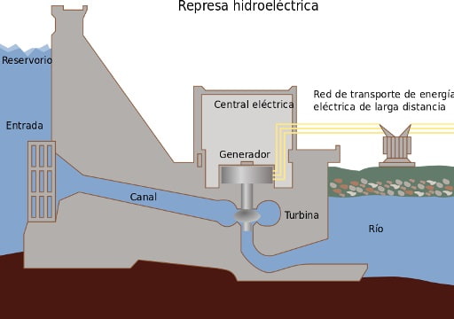 Esquema central energia hidràulica