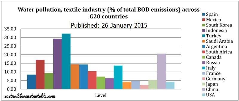 Gràfic pol·lució tèxtil G20