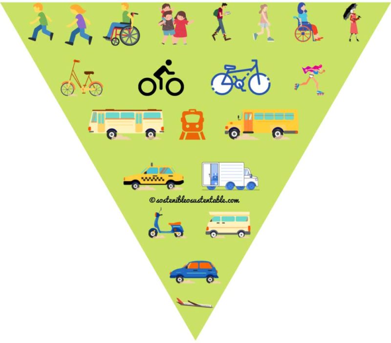 Pirámide Invertida de la Movilidad Sostenible