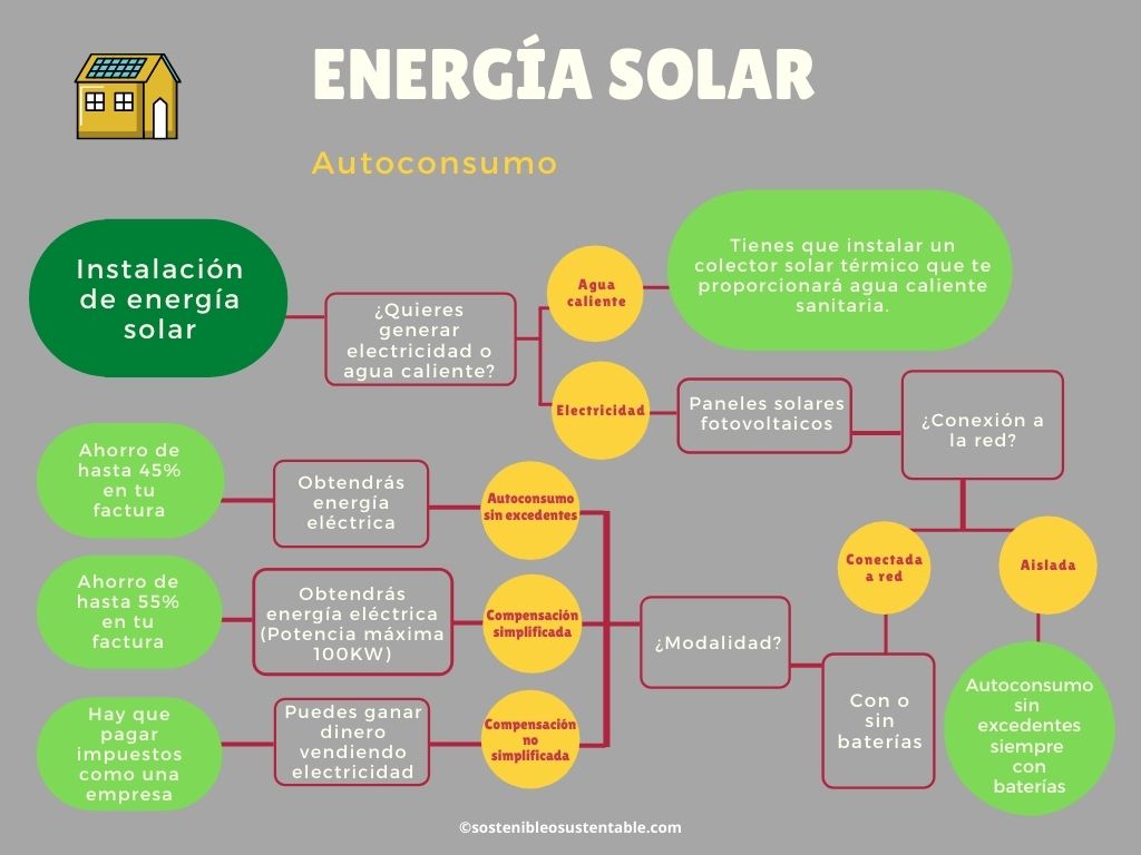 Gráfico de modalidades de instalación de energía solar para autoconsumo