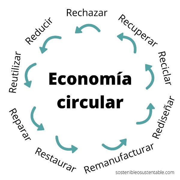 Las 9Rs de la economía circular.