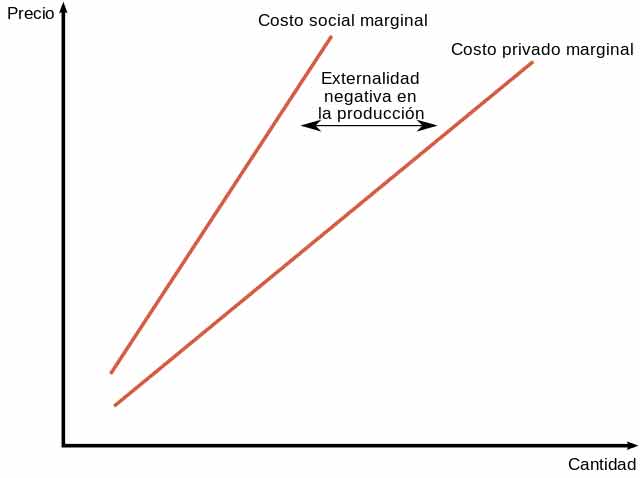 Gráfico externalidad negativa