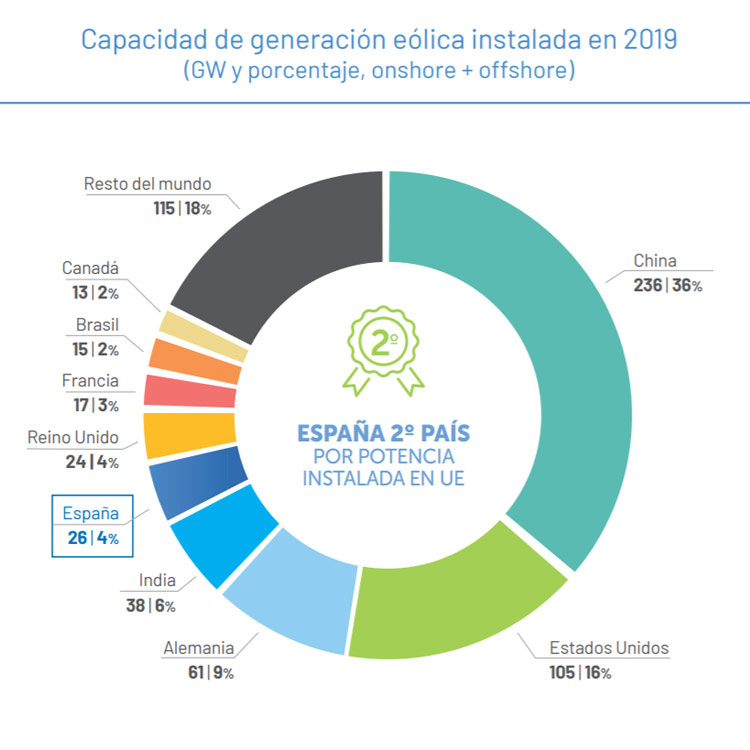 Gráfico generación eólica 2019