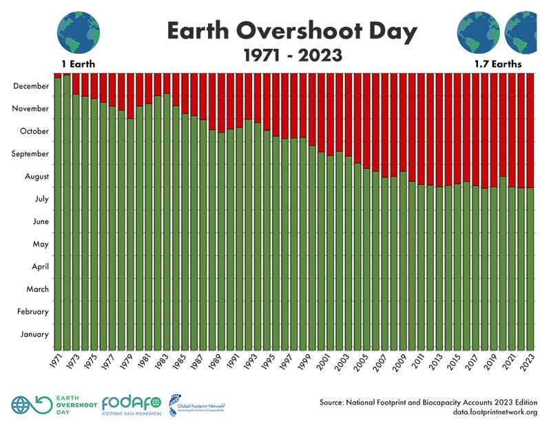 Día de la sobrecapacidad de la Tierra 2023