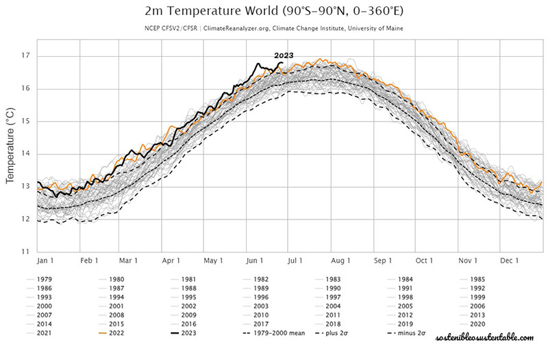 Temperatura mundial 2m 2023