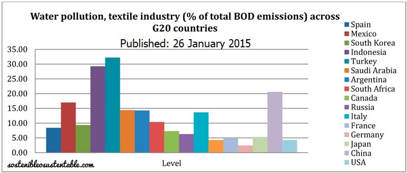 Gráfico polución textil G20