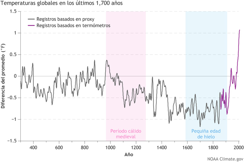 Gráfico Temperaturas Globales en los últimos 1700 años